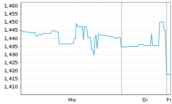 Chart Diana Shipping Inc. - 1 Woche