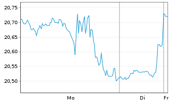 Chart Dorian LPG Ltd. - 1 Woche