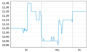 Chart EuroDry Ltd. - 1 Woche