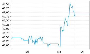 Chart EuroSeas Ltd. - 1 Woche