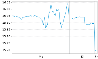 Chart Genco Shipping & Trading Ltd. - 1 Woche