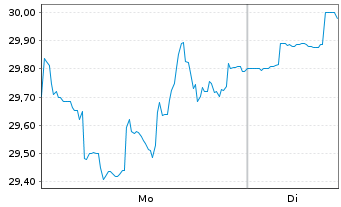 Chart Global Ship Lease Inc. - 1 Woche