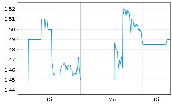 Chart Globus Maritime Ltd. - 1 Woche