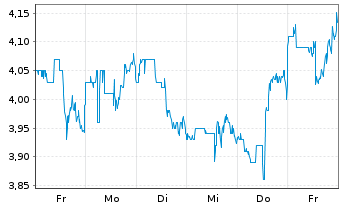 Chart Imperial Petroleum Inc. - 1 Woche