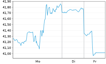 Chart International Seaways Inc. - 1 Week