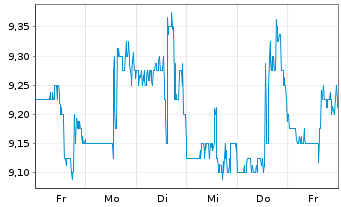Chart Knot Offshore Partners L.P. - 1 Woche