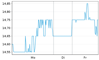 Chart Navigator Holdings Ltd. - 1 Woche