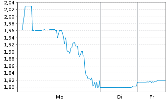 Chart Performance Shipping Inc. - 1 Woche