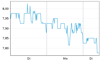 Chart Seanergy Maritime Hldgs Corp. - 1 Woche