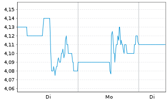 Chart Safe Bulkers Inc. - 1 Woche