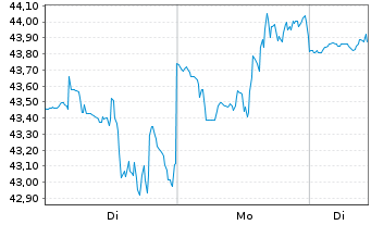 Chart Scorpio Tankers Inc. - 1 Week