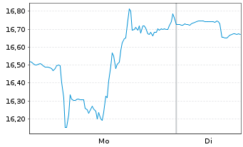 Chart Star Bulk Carries Corp. - 1 Woche