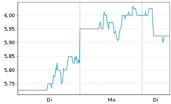 Chart Stealthgas Inc. - 1 Week