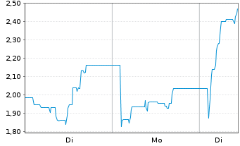 Chart Samara Asset Group PLC - 1 Week