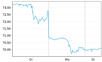 Chart MakeMyTrip Ltd. - 1 Woche