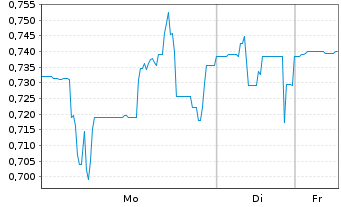 Chart Alphamin Resources Corp. - 1 Woche
