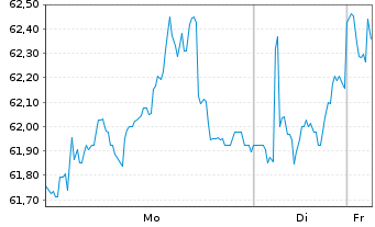 Chart Heineken Holding N.V. - 1 Woche