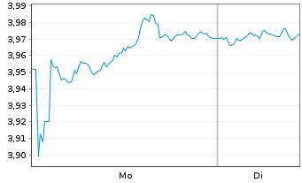 Chart Kon. KPN N.V. - 1 Woche