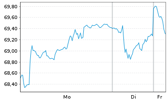 Chart Heineken N.V. - 1 Week