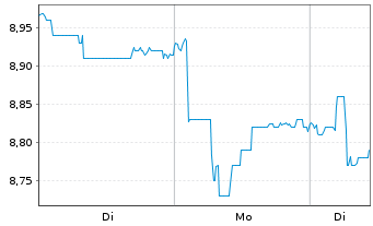 Chart AFC Ajax N.V. - 1 Woche