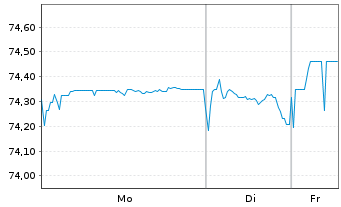 Chart AEGON Ltd. EO-FLR Nts 2004(14/Und.) - 1 Woche