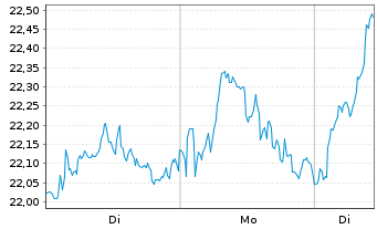 Chart STMicroelectronics N.V. - 1 Woche