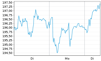 Chart Airbus SE - 1 Woche
