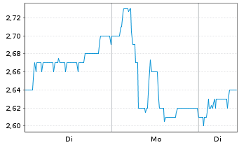 Chart Ad Pepper Media Intl N.V. - 1 Woche