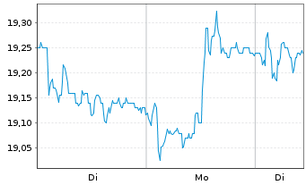 Chart Wereldhave N.V. - 1 Woche