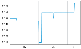 Chart Rolinco N.V. Aandelen op naam EUR E - 1 Week