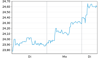 Chart ACOMO N.V. - 1 Week