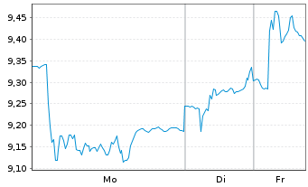 Chart Koninklijke BAM Groep N.V. - 1 Woche