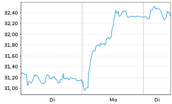 Chart Randstad N.V. - 1 Woche