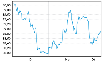 Chart Wolters Kluwer N.V. - 1 Woche