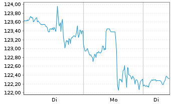 Chart AerCap Holdings N.V. - 1 Woche