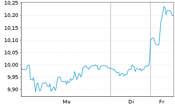 Chart Sligro Food Group N.V. - 1 Woche
