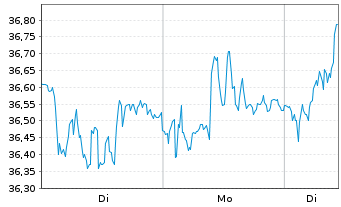 Chart TKH Group N.V. - 1 Woche