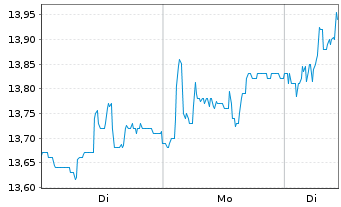 Chart Kendrion N.V. - 1 Week