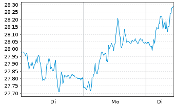 Chart Aalberts N.V. - 1 Woche