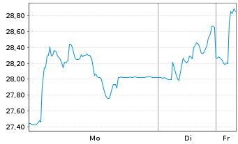 Chart AMG Advanced Metallurgic.Gr.NV - 1 Woche