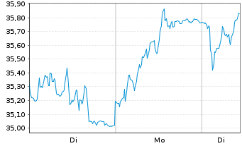 Chart Arcadis N.V. - 1 Week