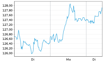 Chart Euronext N.V. - 1 Woche