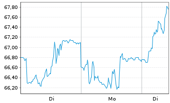 Chart Koninklijke Heijmans N.V. - 1 Woche