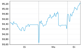 Chart VanEck Vectors AEX UCITS ETF - 1 Woche
