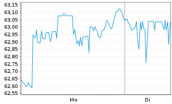 Chart VanEck Vect.Mu.-Ass.Cons.All. - 1 Woche