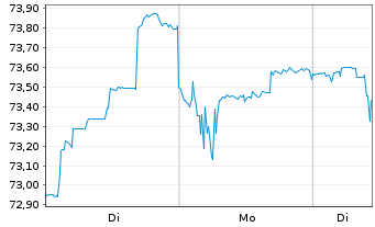 Chart VanEck Vect.Mu.-Ass.Bala.All. - 1 Woche