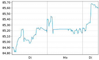Chart VanEck Vect.Mu.-Ass.Grow.All. - 1 Woche