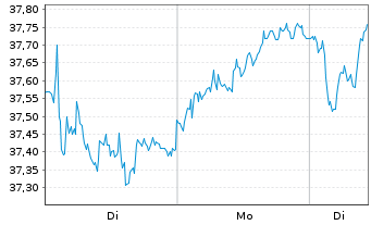 Chart Koninklijke Vopak N.V. - 1 Woche
