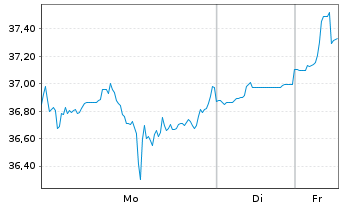 Chart Lyondellbasell Industries NV - 1 Woche