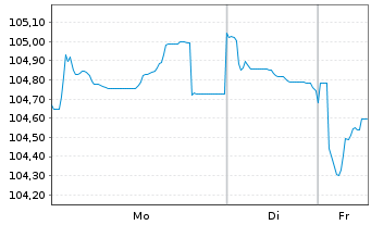 Chart Niederlande EO-Anl. 2010(42) - 1 Woche